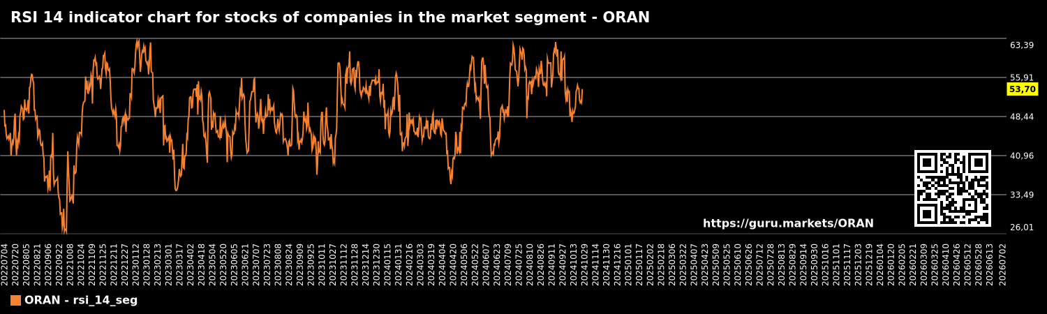 RSI 14 indicator chart for stocks of companies in the market segment - ORAN